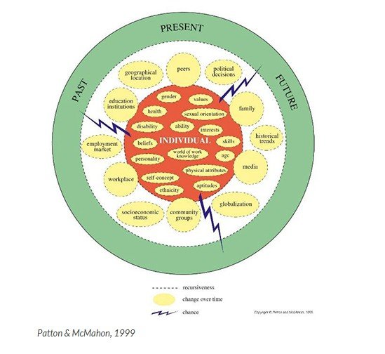 A graphic showing the System Theory Framework